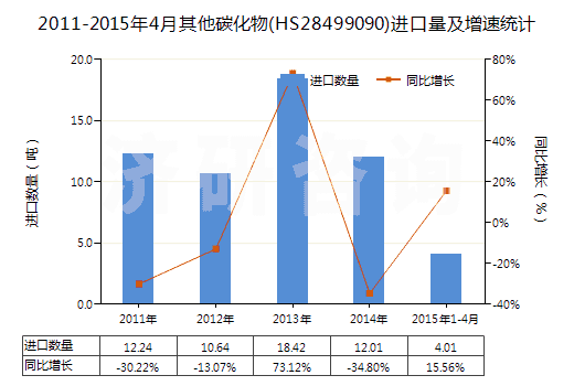 2011-2015年4月其他碳化物(HS28499090)進口量及增速統(tǒng)計